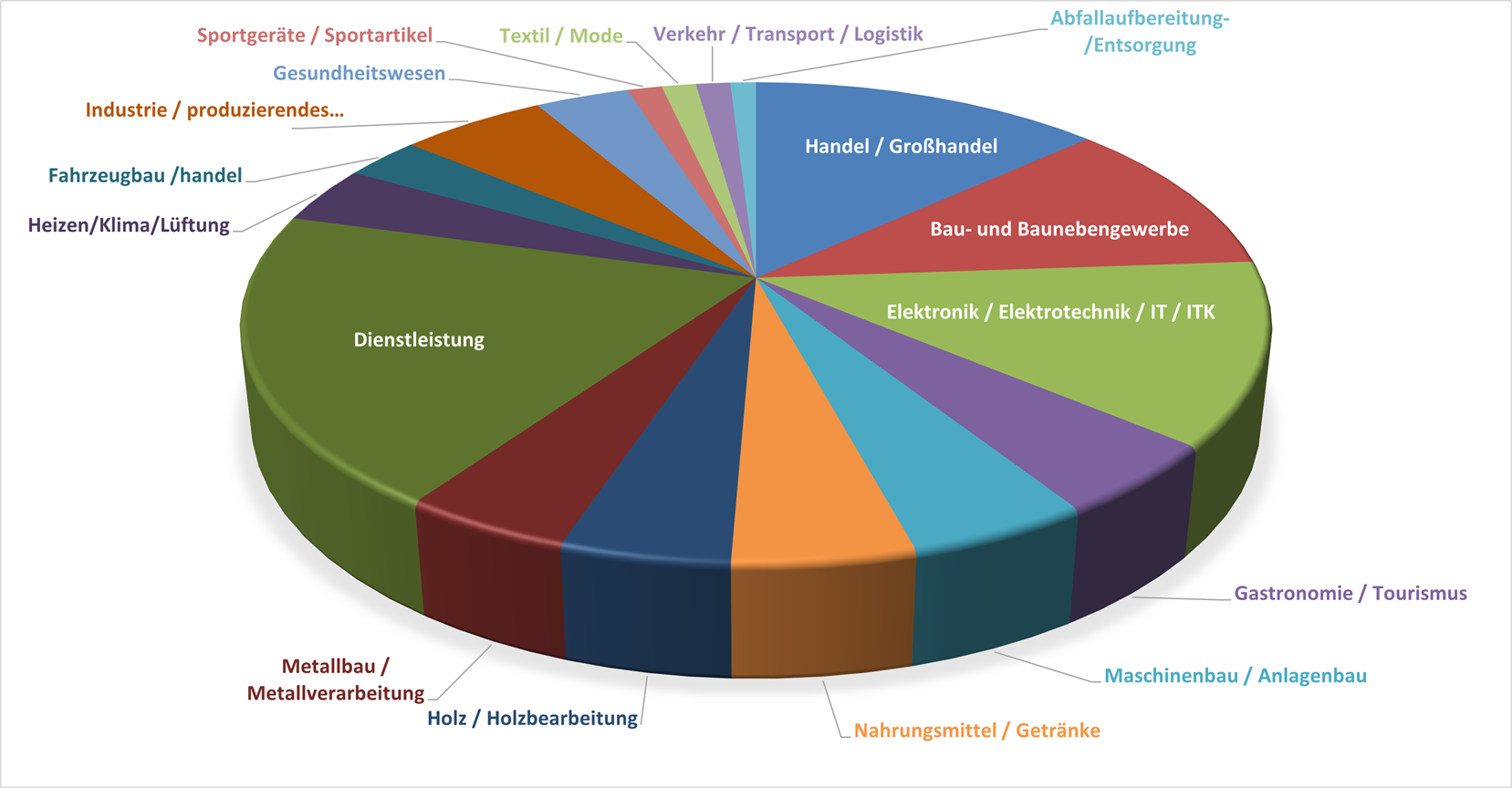 Projektstatistik